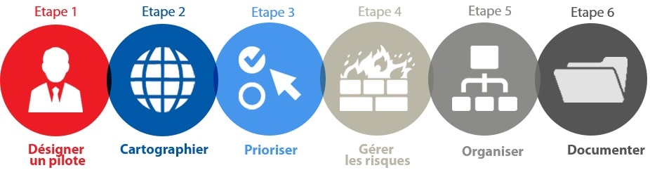 RGDP DGRP Etapes et Responsabilité